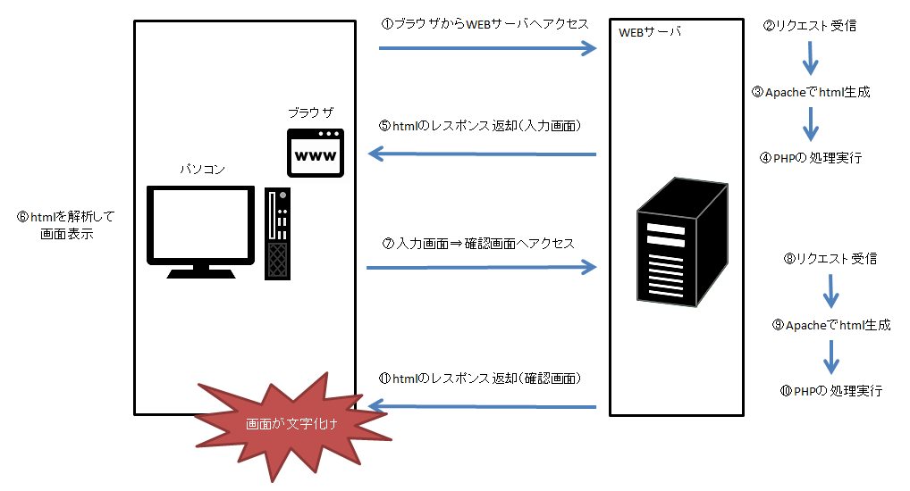 処理フロー
