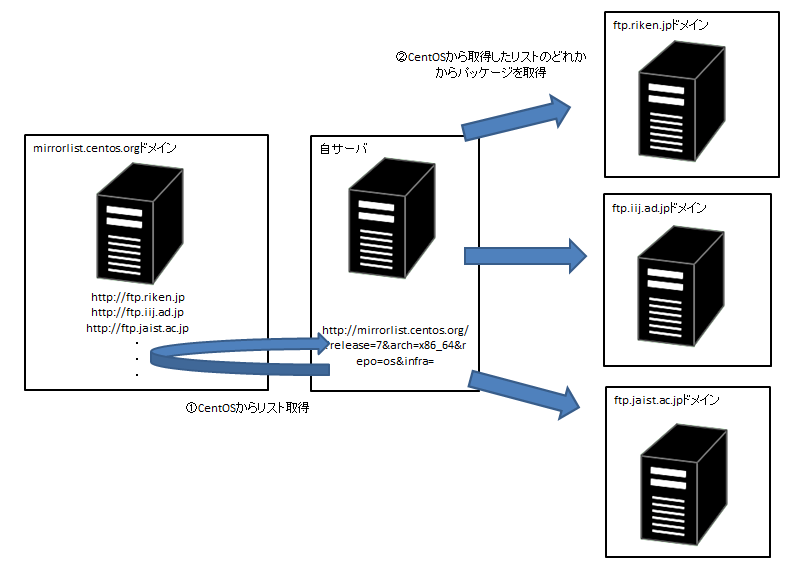 CentOSのmirrorlistから取得先ミラーを選ぶ流れ