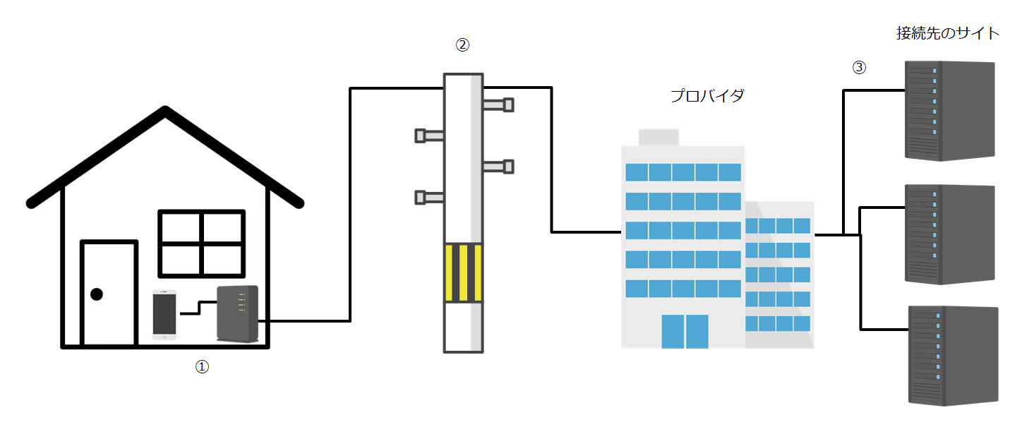 家のwifiからインターネットに接続する図