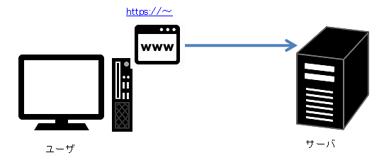 ユーザがサーバへ接続する図