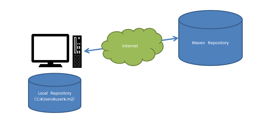 Maven Repository。