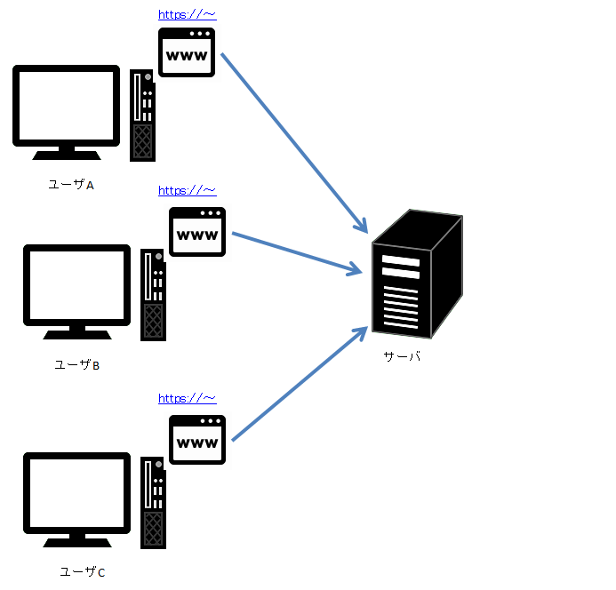 複数のユーザがサーバへ接続する図